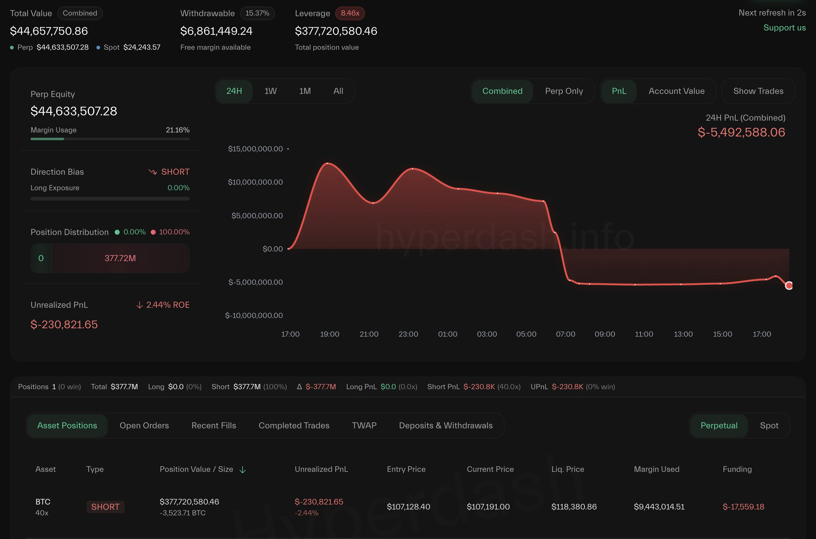 Aposta de James Wynn no Bitcoin na Hyperliquid.